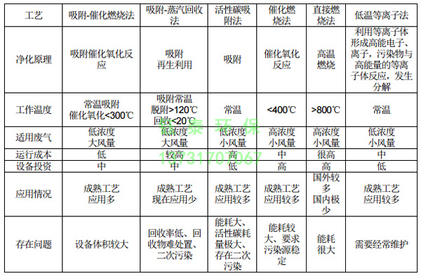 橡膠廠配料、煉膠及硫化廢氣除塵器的選用